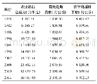 表4 1978—2014年长江经济带农业要素消耗情况