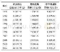 《表4 1978—2014年长江经济带农业要素消耗情况》