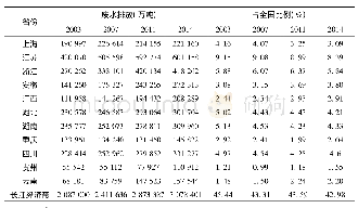 表7 2003—2014年长江经济带废水排放
