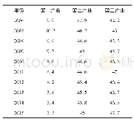 《表1 重庆市2006—2015 GDP一、二、三产业所占比重 (%)》