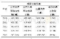 《表8 全国2011—2015年城市公共交通》