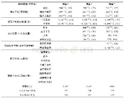 《表2 重庆市人口计生家庭对二孩生育意愿影响的Logistic模型估计》