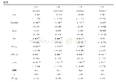 表6 分析师关注与强制性研发信息披露(OLS回归)