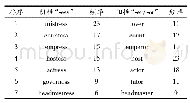 表7 1961年LOB中以“-er/or”和“-ess”为词缀的性别词最常使用的七种搭配