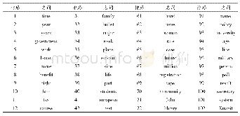 《ICE-GB 1990中最常使用的120个名词》