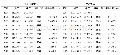 《表3 2007—2016年中国社会治理、经济重心坐标、移动方向和移动距离》