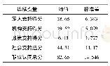 《表2 连续变量描述统计：社会工作职业化背景下的自我认同——社工的社会支持与职业认同关系研究》