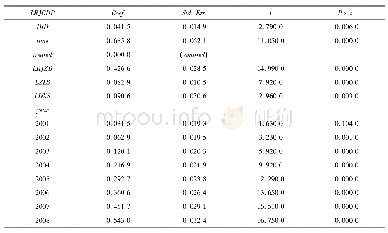 表6 PSM-DID回归结果分析