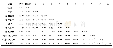 表4 变量均值、标准差及相关系数