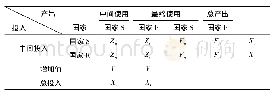 《表1 两国家一部门投入产出模型》