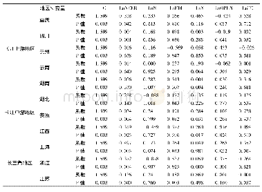 表3 长江经济带汇率变动对第二产业影响的回归结果