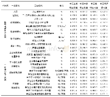 表1 新型城镇化—工业绿色化系统指标体系