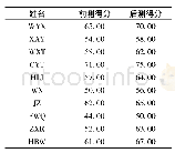 《表7 干预组人际素质前测与后测比较》