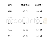 表8 对照组人际素质前测与后测比较