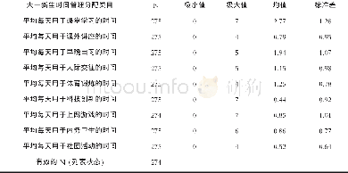 《表1 大一新生时间管理均值分配表》