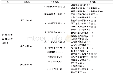 表1 教学管理执行力评价指标体系