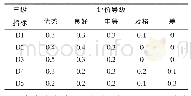 《表4 隶属度值：高校教学管理执行力评价体系构建与模糊综合评价》