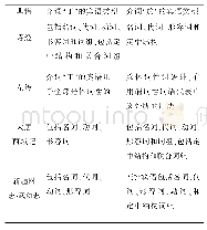 《表4 介词“于”“於”的宾语类型统计》