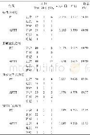 《表1 不同阶段肝病患者TEG参数R值与常规凝血指标PT、APTT的一致性分析 (例)》
