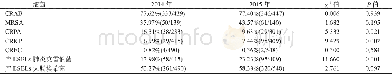《表4 2014—2015年多重耐药菌检出率对比Table 4 Comparison of the detection rate of multidrug-resistant bacteria in