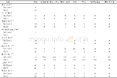 《表3 纳入研究PHC患者的不良反应情况 (例) Table 3 Adverse reactions of PHC patients in included studies (cases)》