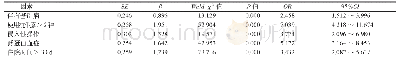 《表3 院内感染危险因素的Logistic回归分析》