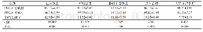 《表2 PDCA实施前后管理质量比较（±s，分）》