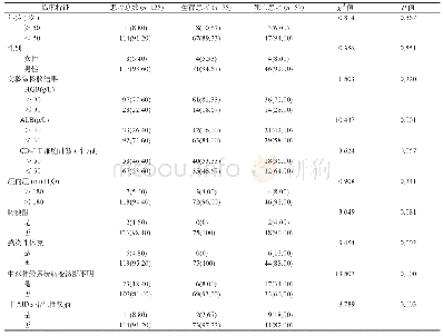 表1 AIDS合并结核性脑膜炎患者基线水平临床特征[例（%）]