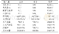 表3 GBS对常用抗生素的药敏结果[例（%）]