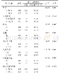 《表2 CO2冷冻治疗后的HPV持续感染的单因素分析》