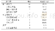 表1 切口感染病原菌：86例老年手术患者术后切口感染情况分析