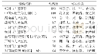 《表3 HFMD相关文献发文量前10名的机构及核心作者》