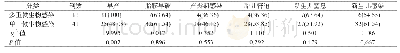 《表3 生殖道多重与单一病原微生物感染对妊娠结局的影响[例（%）]》