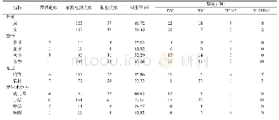 表3 安庆市2017—2018年流感聚集性疫情病原学检测情况