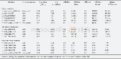 《Table 2–Significant markers associated with different heat stress-tolerance traits at the 0.01 perc