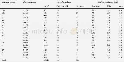 《Table 2–Statistics of the BA map based on In Del markers.》