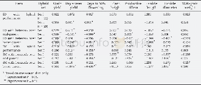 《Table 3–Correlations of Euclidean distance (ED) and simple matching distance (SM) with hybrid perfo