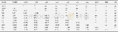 《Table 2–Pearson coefficients of correlation between traits in training population, calculated with