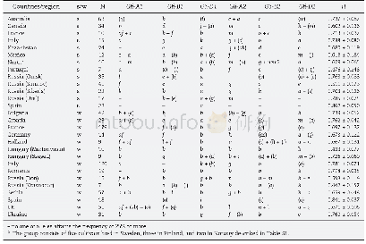 《Table 2–Analysis of groups of cultivars bred in different countries and regions:spring or winter ha