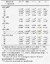 《Table 4–Correlation coefficients between total amounts of bioactive components and weather factors