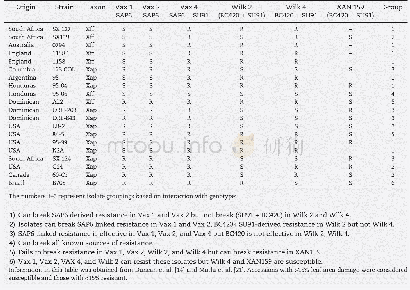 《Table 2–Differential response of CBB pathogens to selected resistance QTL in different genetic back