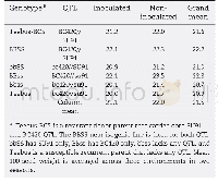 Table 3–Effect of SU91-and BC420-linked QTL on 100-seed weight of beans in two disease environments. (Extracted from Mik