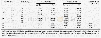 《Table 7–Wheat and peanut plant N derived from15N-labeled urea (Ndff) during 2016–2017.》
