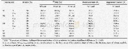 《Table 8–Fate of15N-urea in the wheat and peanut cropping system during 2016–2017.》
