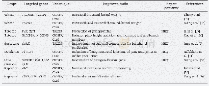 《Table 3–Important traits of crops developed by genome editing.》