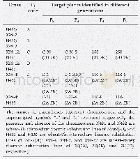 《Table 2–Identification of plants in the F1to F5generations containing different combinations of chr