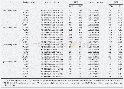 Table 4–Summary of stripe rust resistance QTL detected in the MX169×CW86 RIL population across six environments using IC
