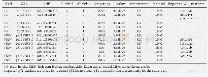 Table 2–Genome-wide significant association of SNPs with two plant architecture traits.