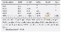 《Table 1–Correlations among pod and seed traits in RILs across three environments.》