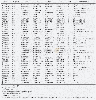 Table 3–QTL identified for PSNT by unconditional mapping.